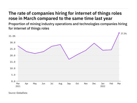 Internet of things hiring levels in the mining industry rose to a year-high in March 2022