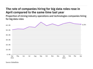 Big data hiring levels in the mining industry rose in April 2022