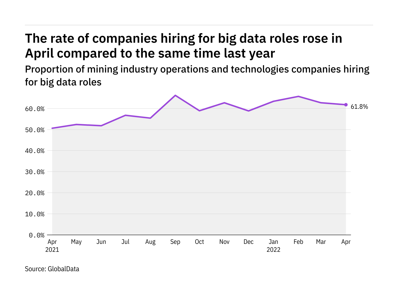 Big data hiring levels in the mining industry rose in April 2022 Big data hiring levels in the mining industry rose in April 2022