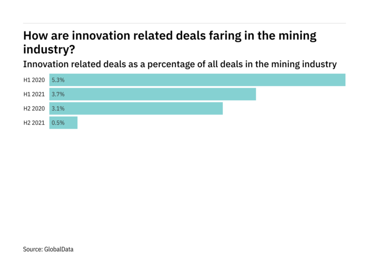 Deals relating to innovation decreased significantly in the mining industry in H2 2021