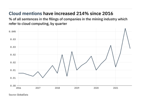 Filings buzz in the mining industry: 35% decrease in cloud computing mentions in Q4 of 2021