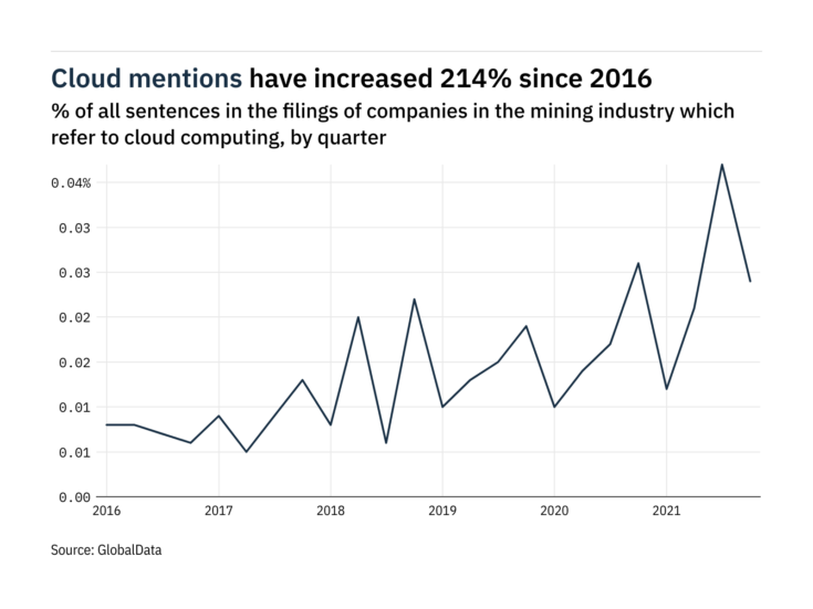 Filings buzz in the mining industry: 35% decrease in cloud computing mentions in Q4 of 2021