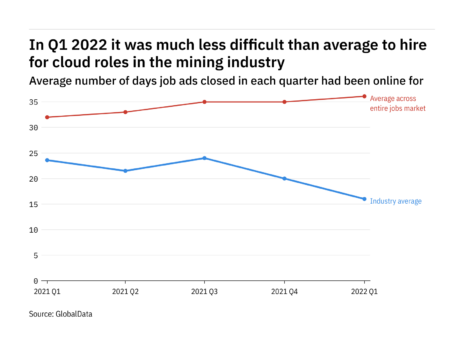 The mining industry found it easier to fill cloud vacancies in Q1 2022