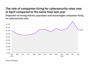 Cybersecurity hiring levels in the mining industry rose in April 2022