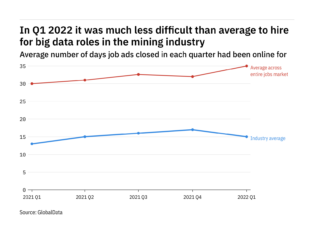 The mining industry found it harder to fill big data vacancies in Q1 2022