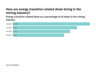 Deals relating to energy transition increased significantly in the mining industry in H2 2021