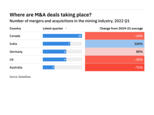 Revealed: top and emerging locations for M&A deals in the mining industry