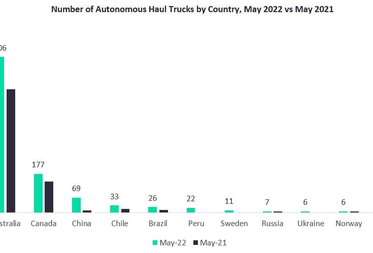 Australia continues to dominate the use of autonomous haul trucks