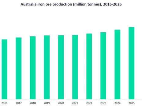 New projects to support growth in Australian iron ore production in 2022