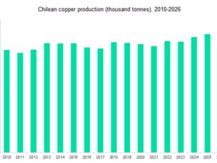 Chile’s copper production to recover by 4.7% in 2022, after a 1.9% decline in 2021