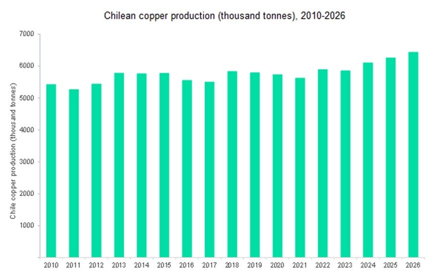 Chile’s copper production to recover by 4.7% in 2022, after a 1.9% decline in 2021