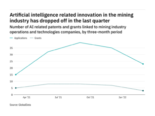 Artificial intelligence innovation among mining industry companies dropped off in the last quarter