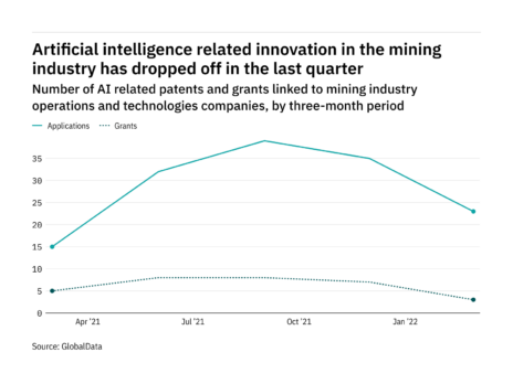 Artificial intelligence innovation among mining industry companies dropped off in the last quarter
