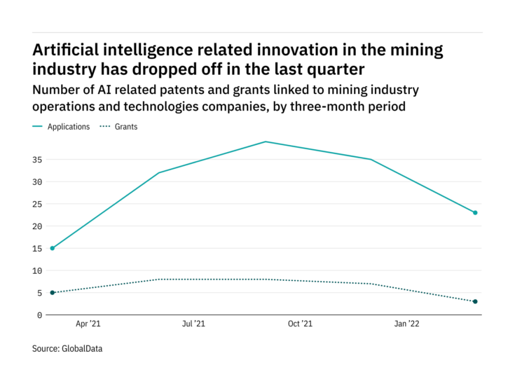 Photo of Artificial intelligence innovation among mining industry companies dropped off in the last quarter