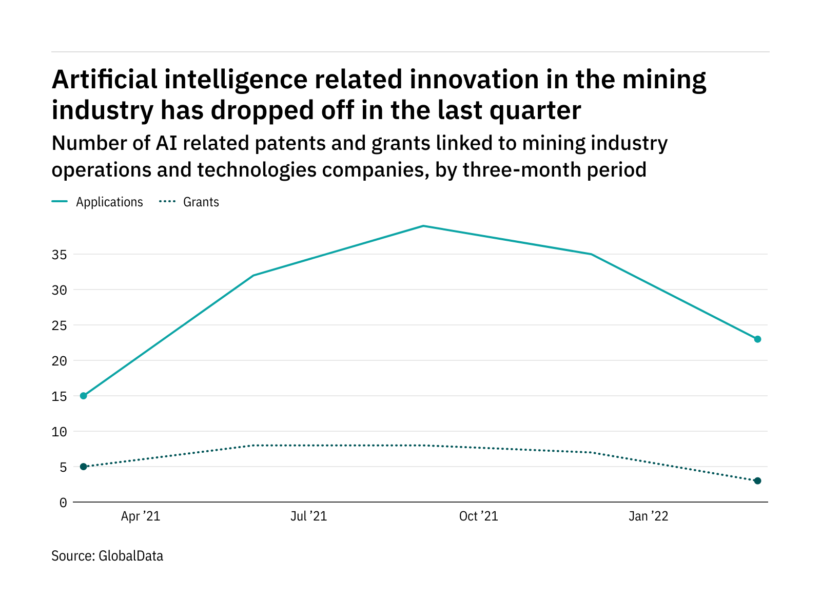 Artificial intelligence innovation among mining industry companies dropped off in the last quarter Artificial intelligence innovation among mining industry companies dropped off in the last quarter