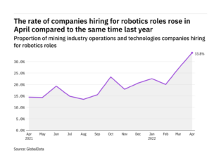 Robotics hiring levels in the mining industry rose to a year-high in April 2022