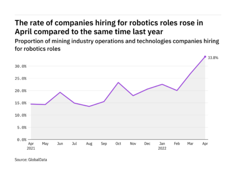Robotics hiring levels in the mining industry rose to a year-high in April 2022