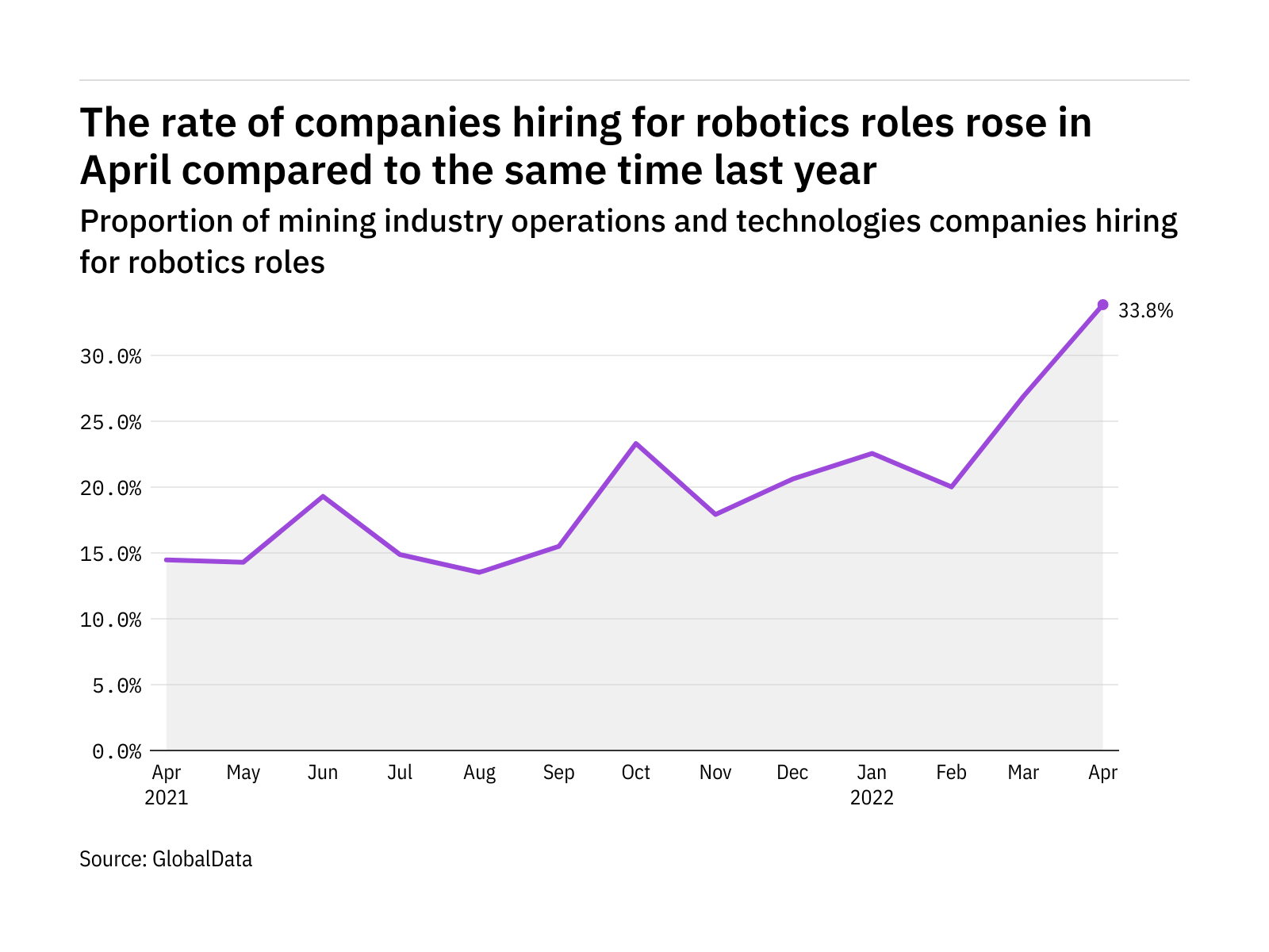 Robotics hiring levels in the mining industry rose to a year-high in April 2022 Robotics hiring levels in the mining industry rose to a year-high in April 2022