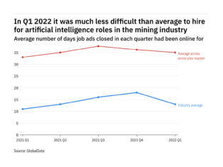 The mining industry found it harder to fill artificial intelligence vacancies in Q1 2022