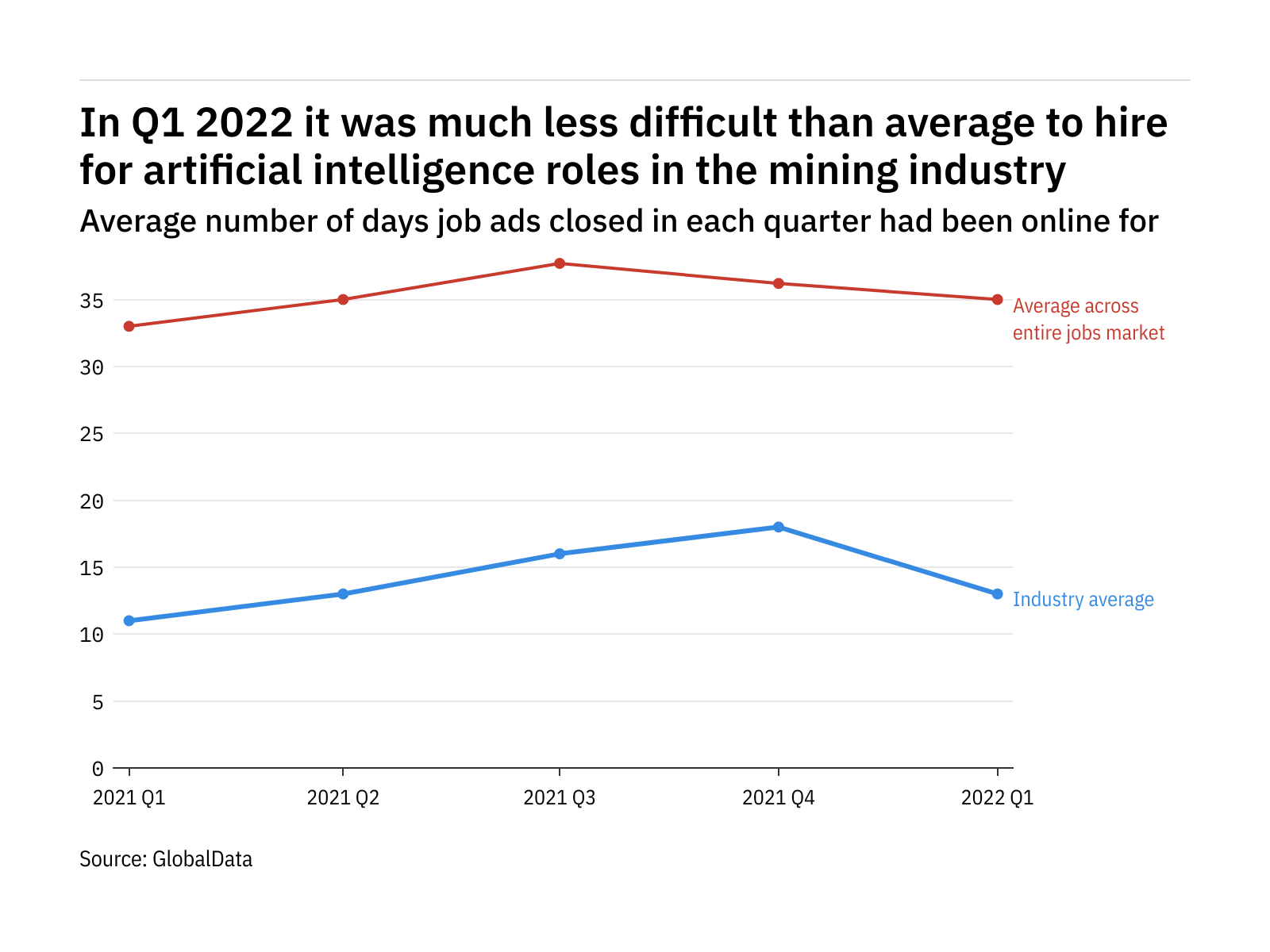 The mining industry found it harder to fill artificial intelligence vacancies in Q1 2022 The mining industry found it harder to fill artificial intelligence vacancies in Q1 2022