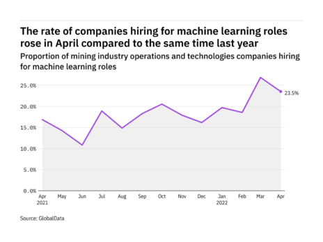 Machine learning hiring levels in the mining industry rose in April 2022