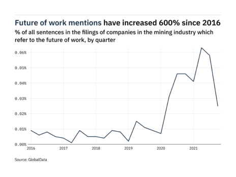 Filings buzz in the mining industry: 57% decrease in the future of work mentions in Q4 of 2021
