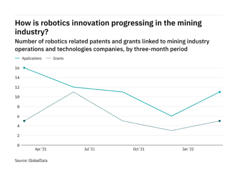 How is robotics innovation progressing in the mining industry?