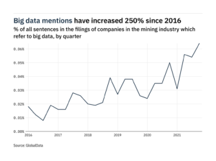 Filings buzz in the mining industry: 19% increase in big data mentions in Q4 of 2021