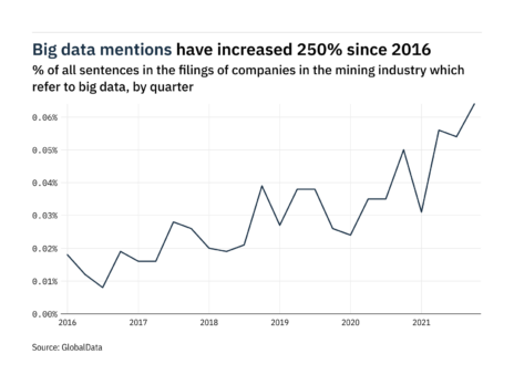 Filings buzz in the mining industry: 19% increase in big data mentions in Q4 of 2021