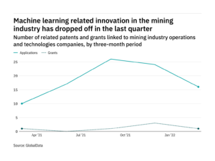 Machine learning innovation among mining industry companies dropped off in the last quarter