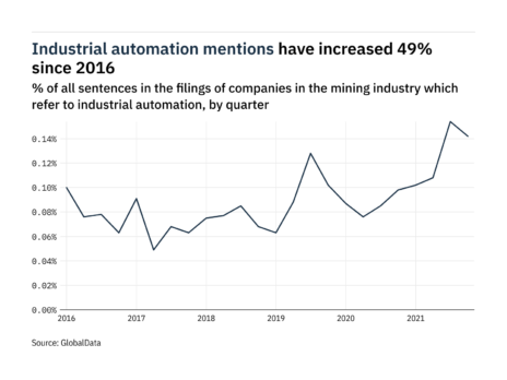 Filings buzz in the mining industry: 45% increase in industrial automation mentions since Q4 of 2020