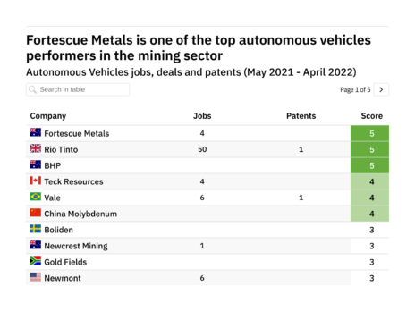 Revealed: the mining companies leading the way in autonomous vehicles