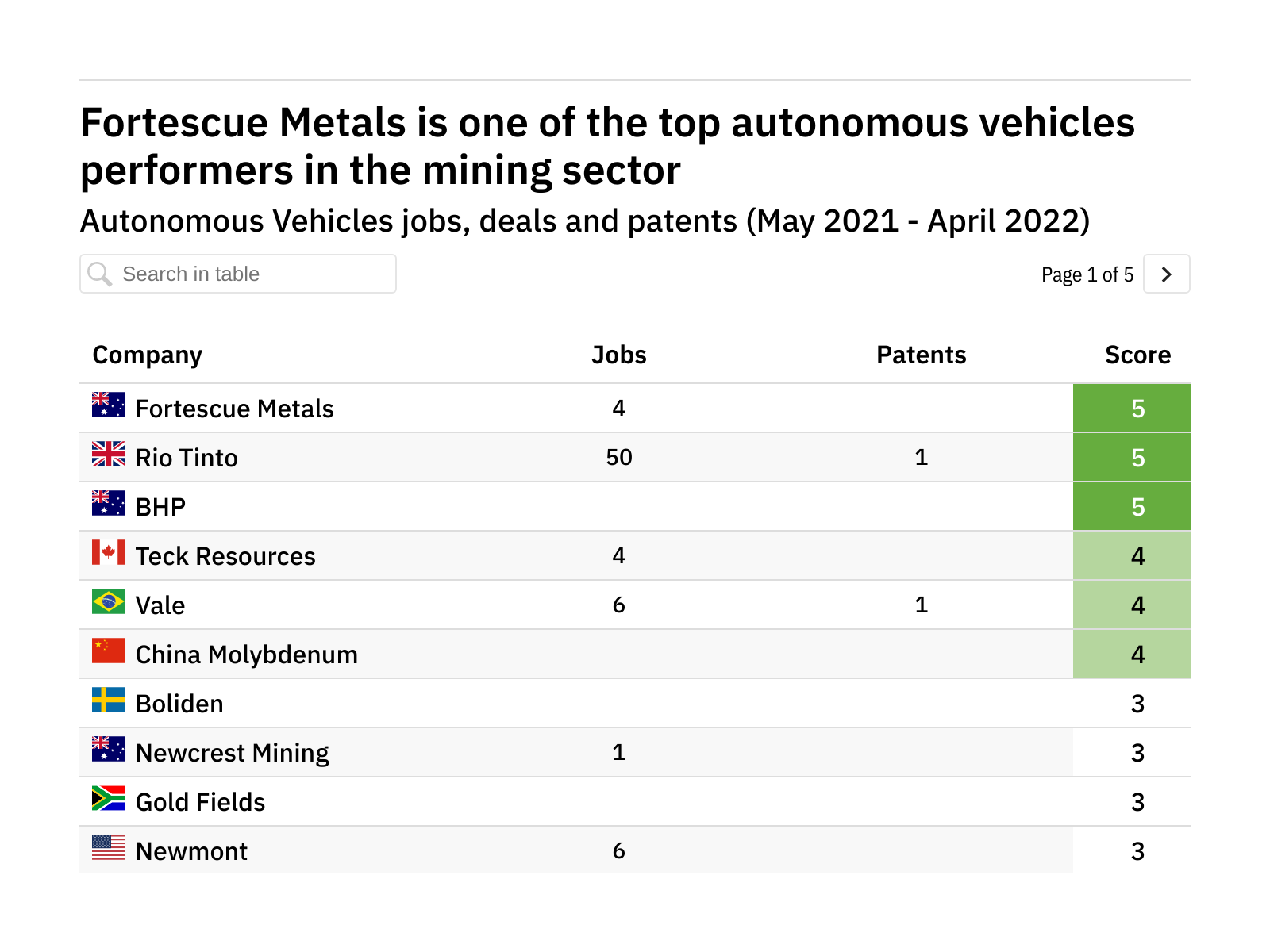 Revealed: the mining companies leading the way in autonomous vehicles