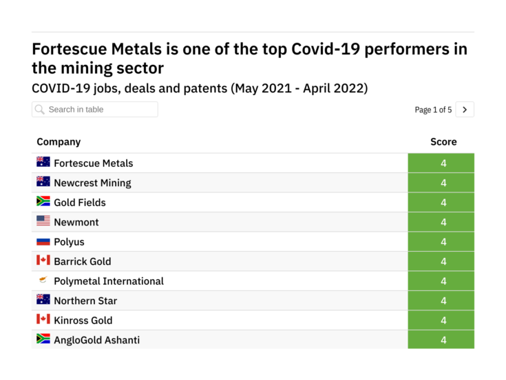 Revealed: the mining companies leading the way in Covid-19