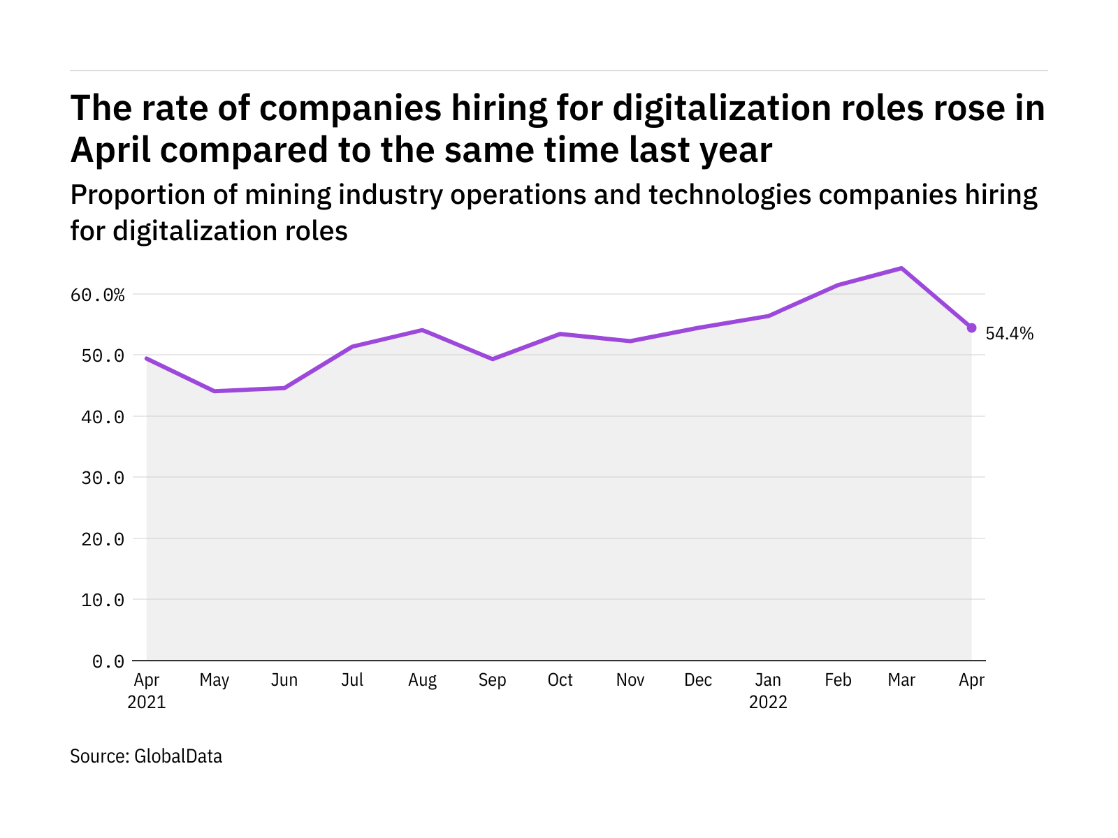 Digitalisation hiring levels in the mining industry rose in April 2022