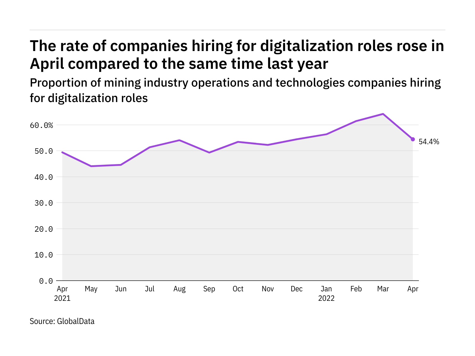 Digitalisation hiring levels in the mining industry rose in April 2022 Digitalisation hiring levels in the mining industry rose in April 2022