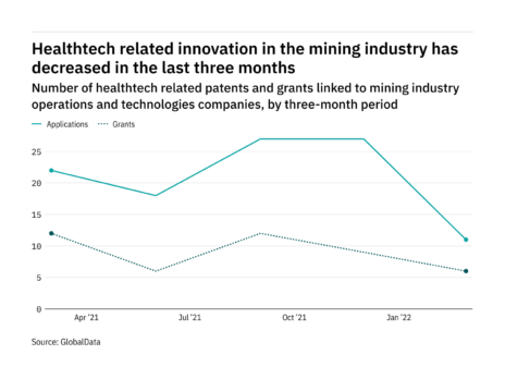Healthtech innovation among mining industry companies has dropped off in the last year
