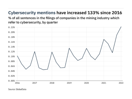 Filings buzz in the mining industry: 18% increase in cybersecurity mentions in Q1 of 2022