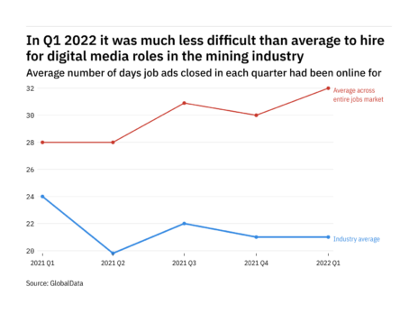 The mining industry found it easier to fill digital media vacancies in Q1 2022