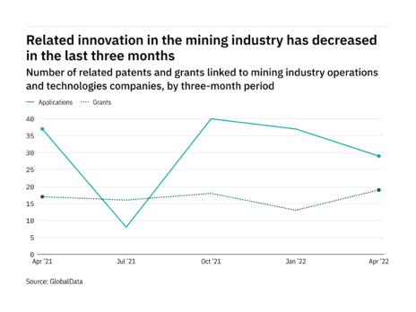 Cybersecurity innovation among mining industry companies has dropped off in the last year