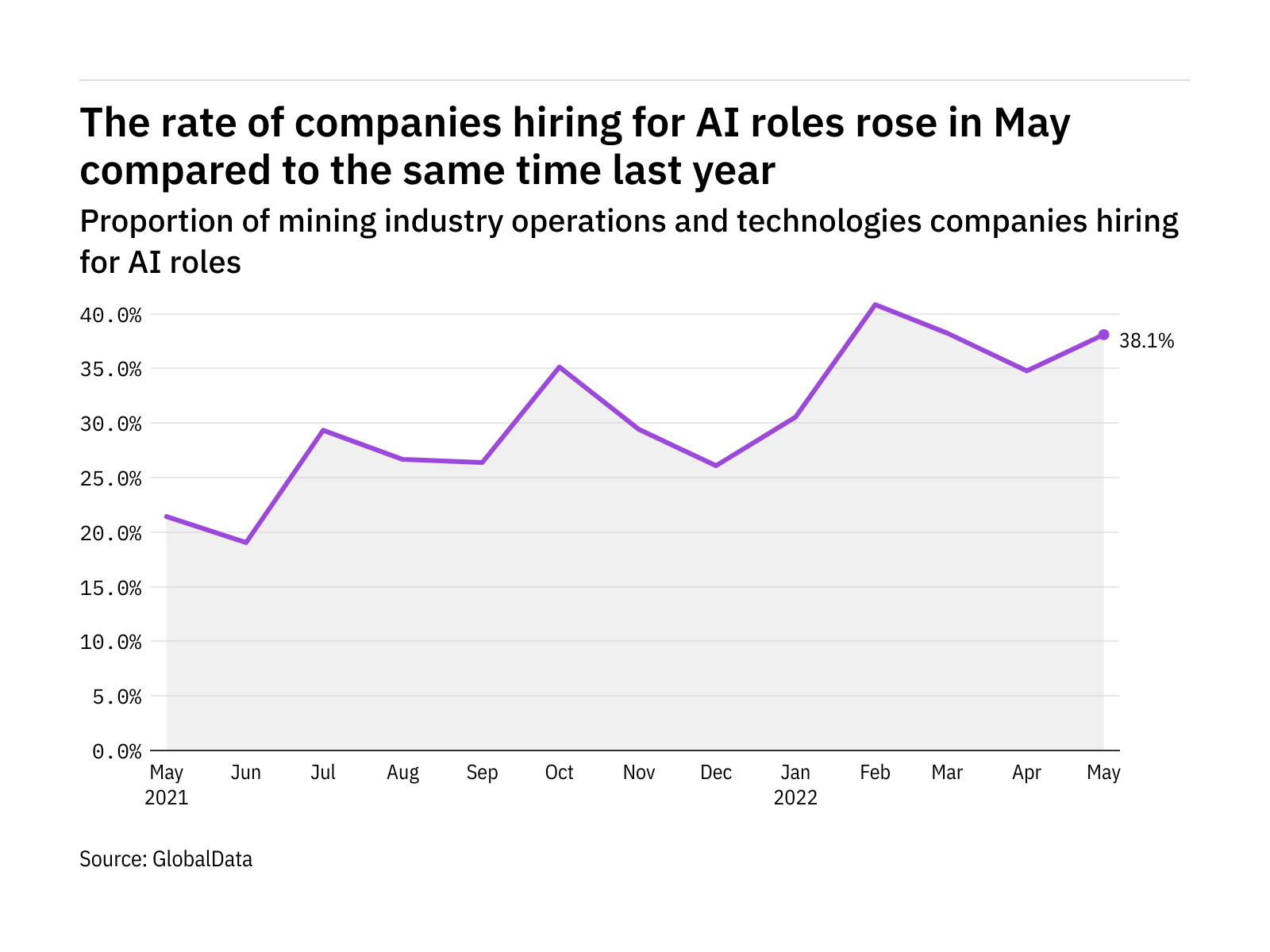 AI hiring levels in the mining industry rose in May 2022 AI hiring levels in the mining industry rose in May 2022