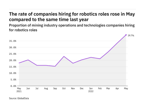 Robotics hiring levels in the mining industry rose to a year-high in May 2022