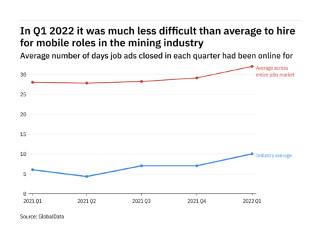 The mining industry found it harder to fill mobile vacancies in Q1 2022