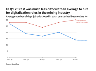 The mining industry found it easier to fill digitalisation vacancies in Q1 2022