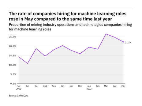 Machine learning hiring levels in the mining industry rose in May 2022