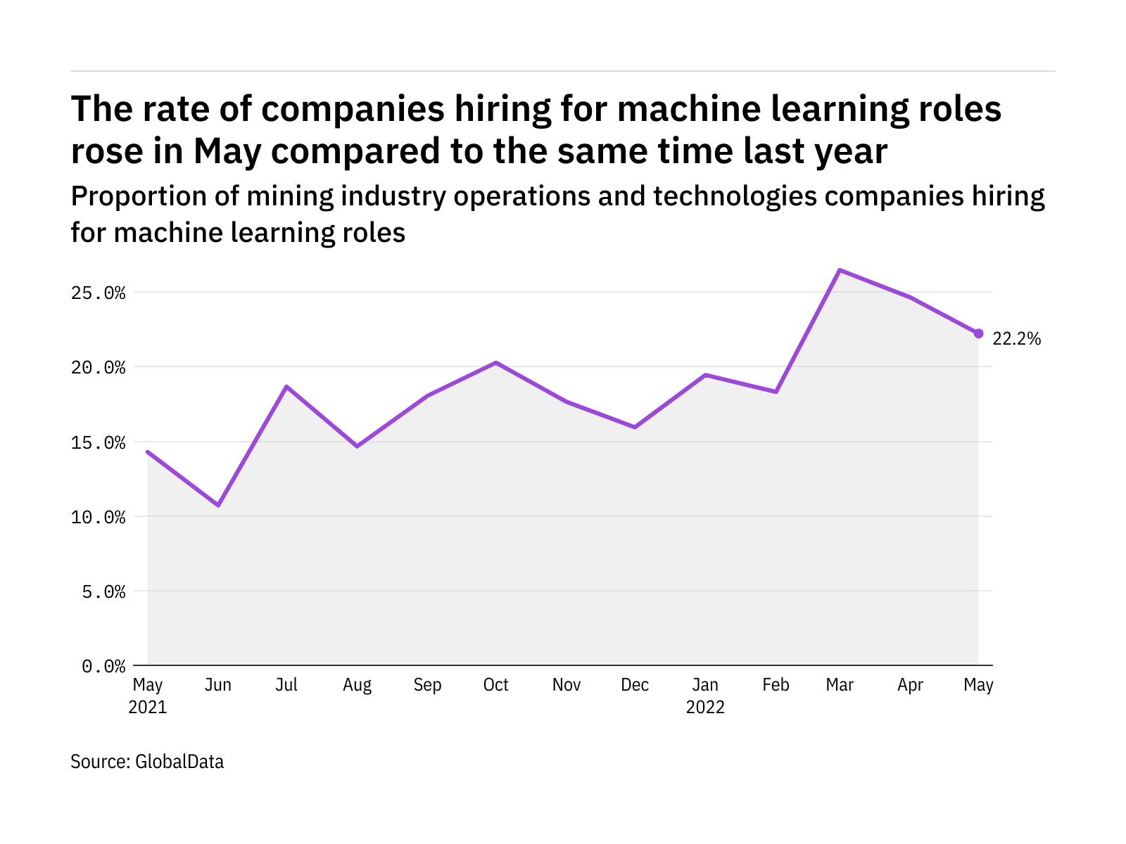 Machine learning hiring levels in the mining industry rose in May 2022 Machine learning hiring levels in the mining industry rose in May 2022