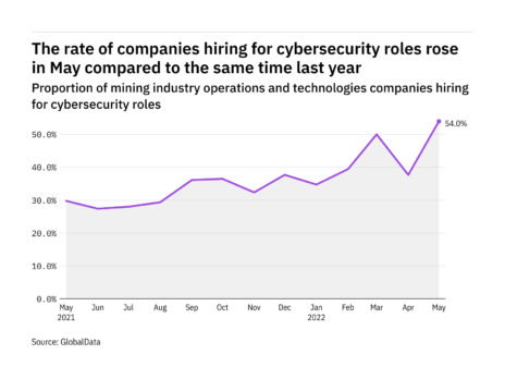 Cybersecurity hiring levels in the mining industry rose to a year-high in May 2022
