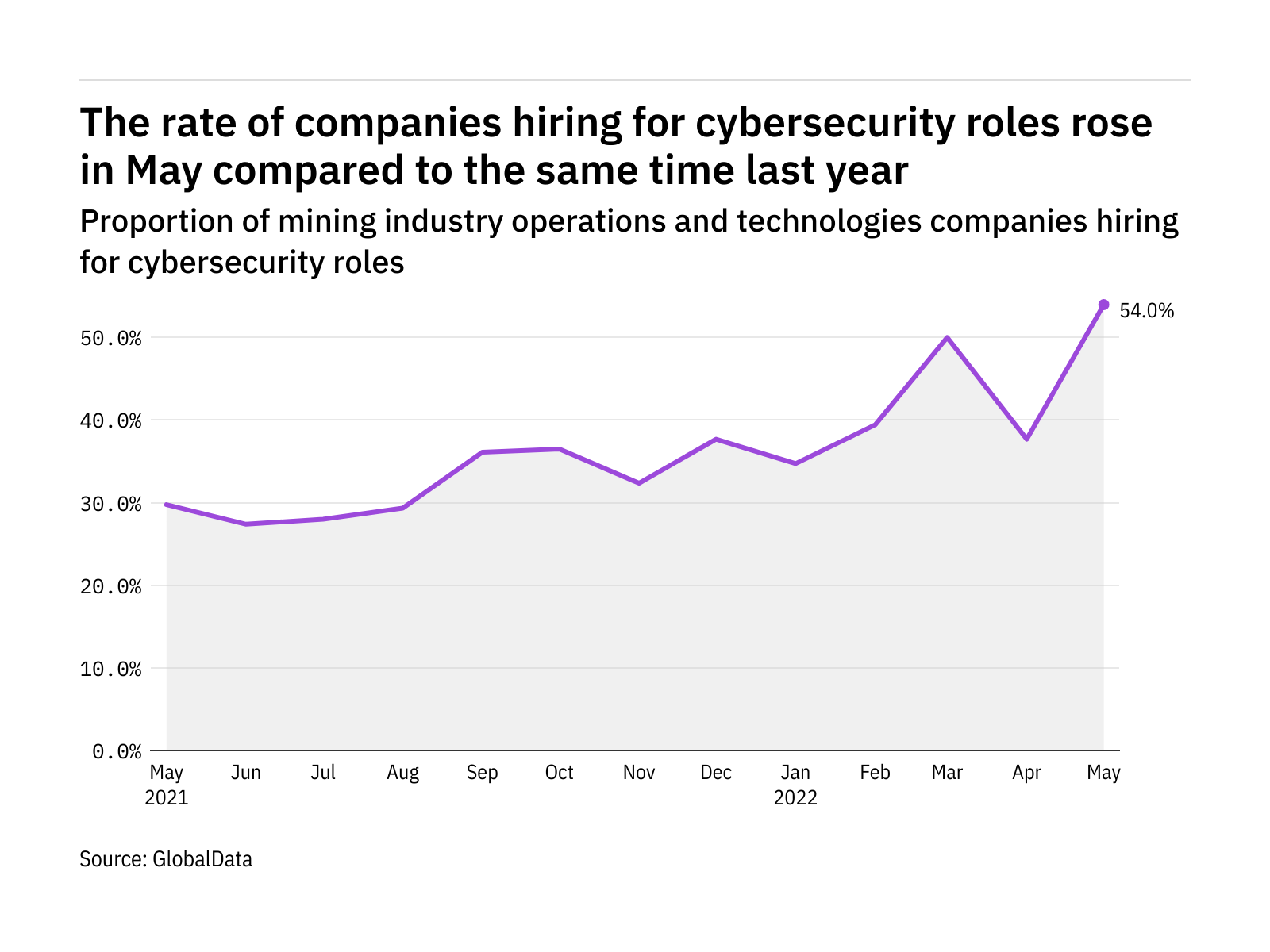 Cybersecurity hiring levels in the mining industry rose to a year-high in May 2022 Cybersecurity hiring levels in the mining industry rose to a year-high in May 2022