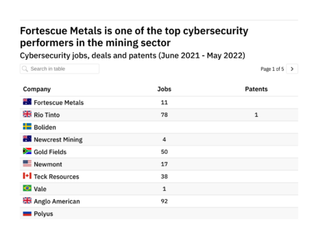 Revealed: the mining companies leading the way in cybersecurity