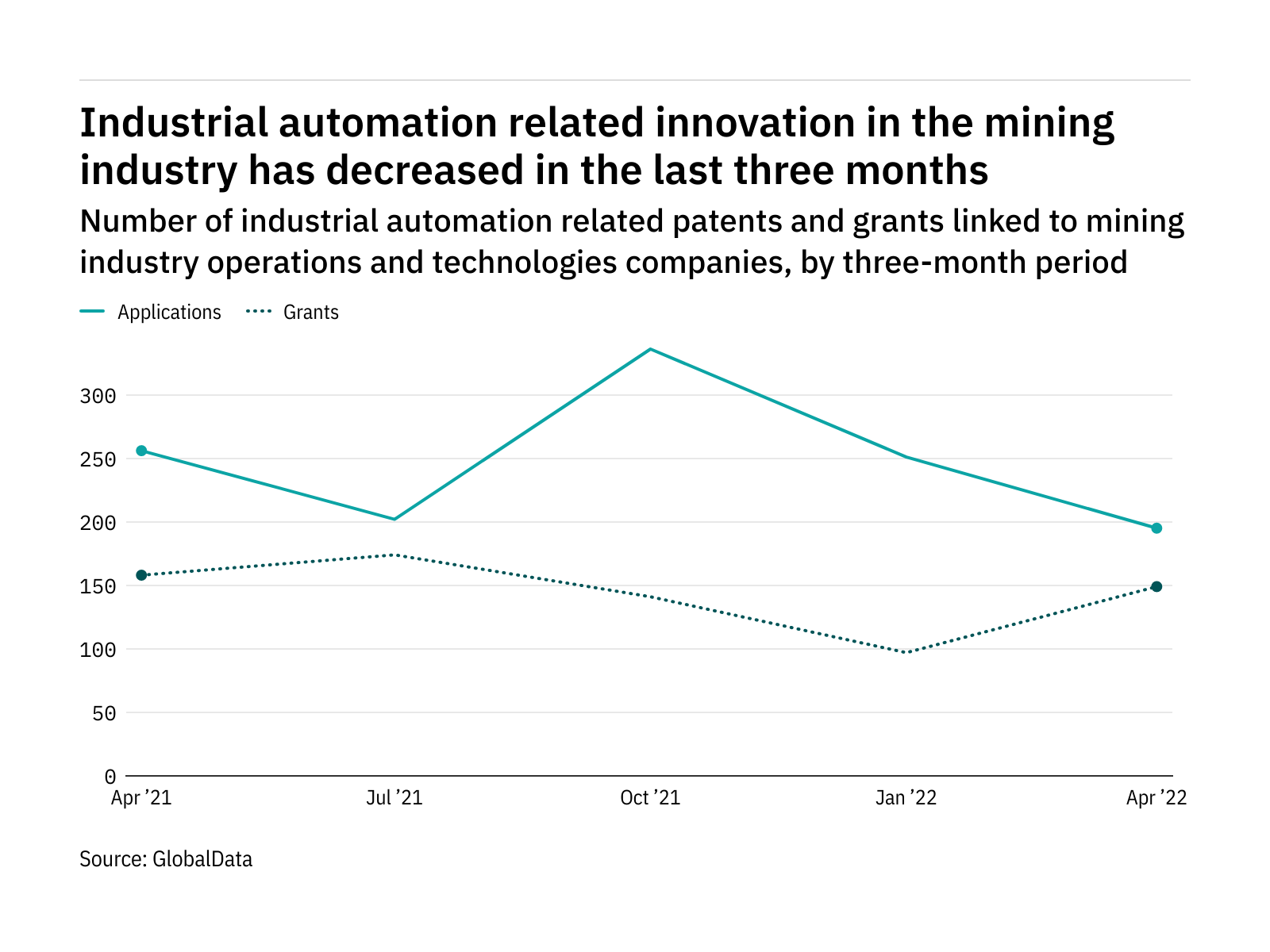 Industrial automation innovation among mining industry companies has dropped off in the last year